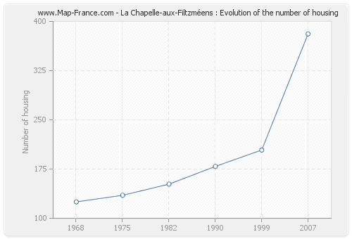 La Chapelle-aux-Filtzméens : Evolution of the number of housing